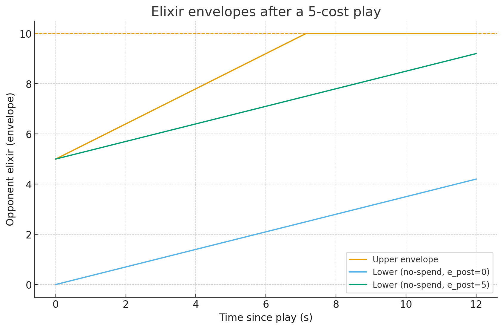 Elixir envelopes after play