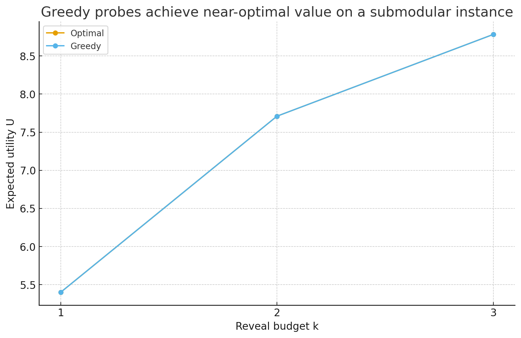 Greedy VOI vs optimal