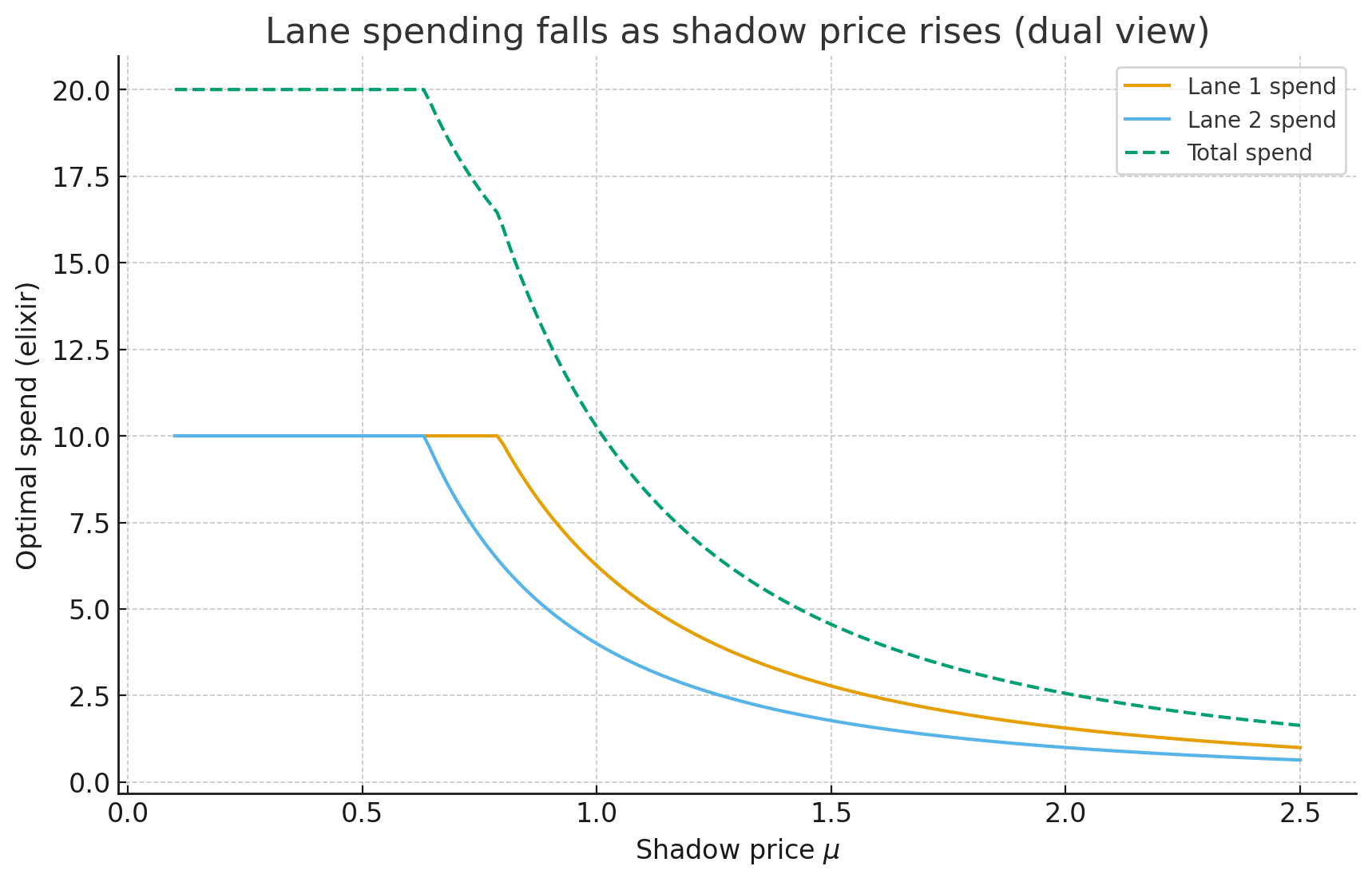 Lane spending vs shadow price