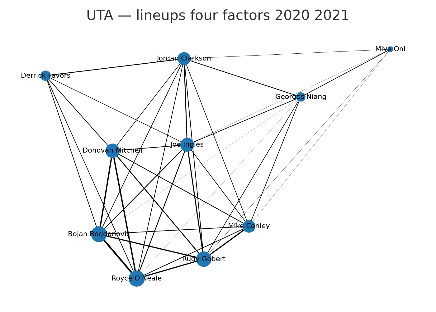 Exemplar roster network A: star-centered topology with concentrated edges