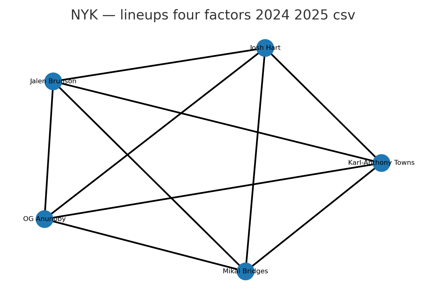 Exemplar roster network B: distributed topology with balanced communities