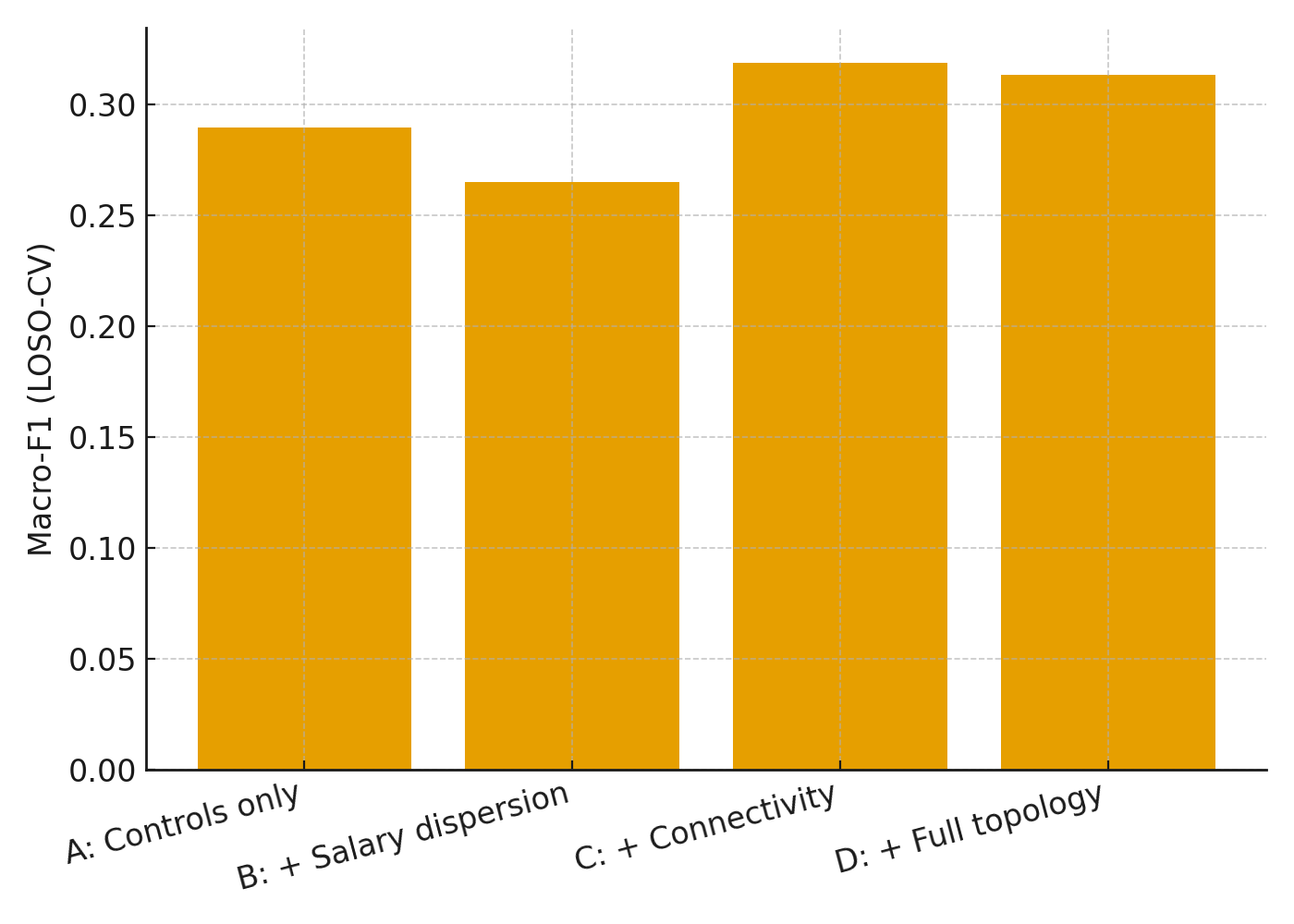 Ablation Macro‑F1 across models with leave‑one‑season‑out cross‑validation (salary‑true features)