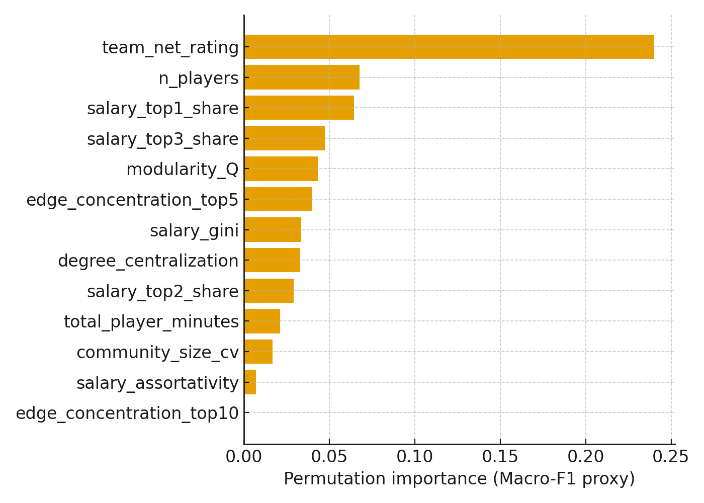Permutation importance for the full playoff model with salary-aware topology