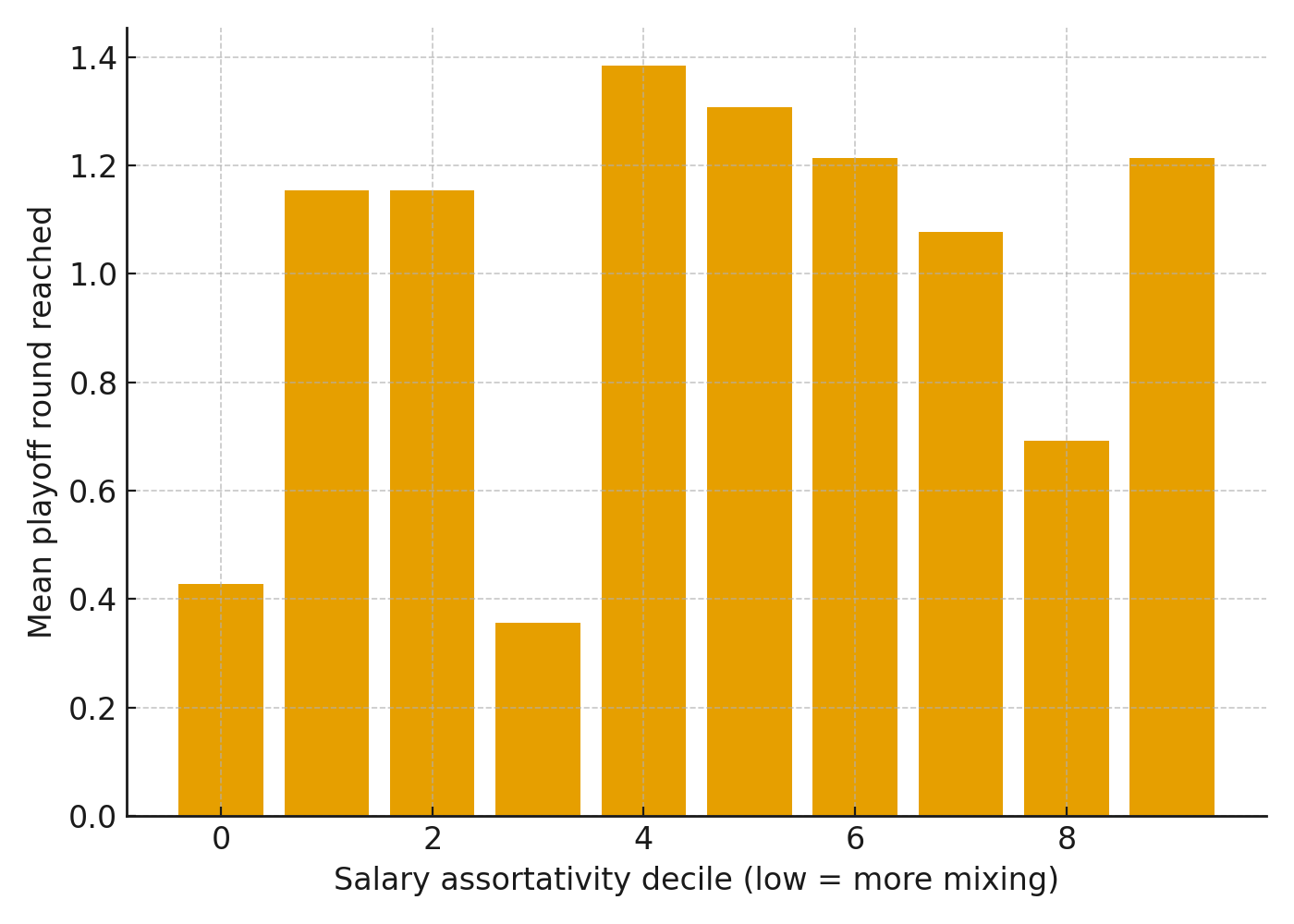 Mean playoff round by salary assortativity decile