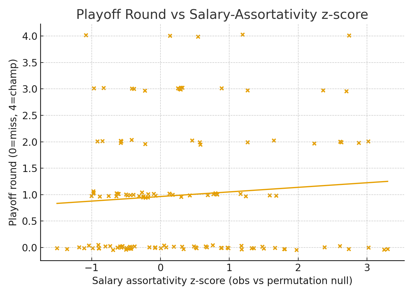 Playoff round versus salary assortativity z-score with jitter and OLS fit