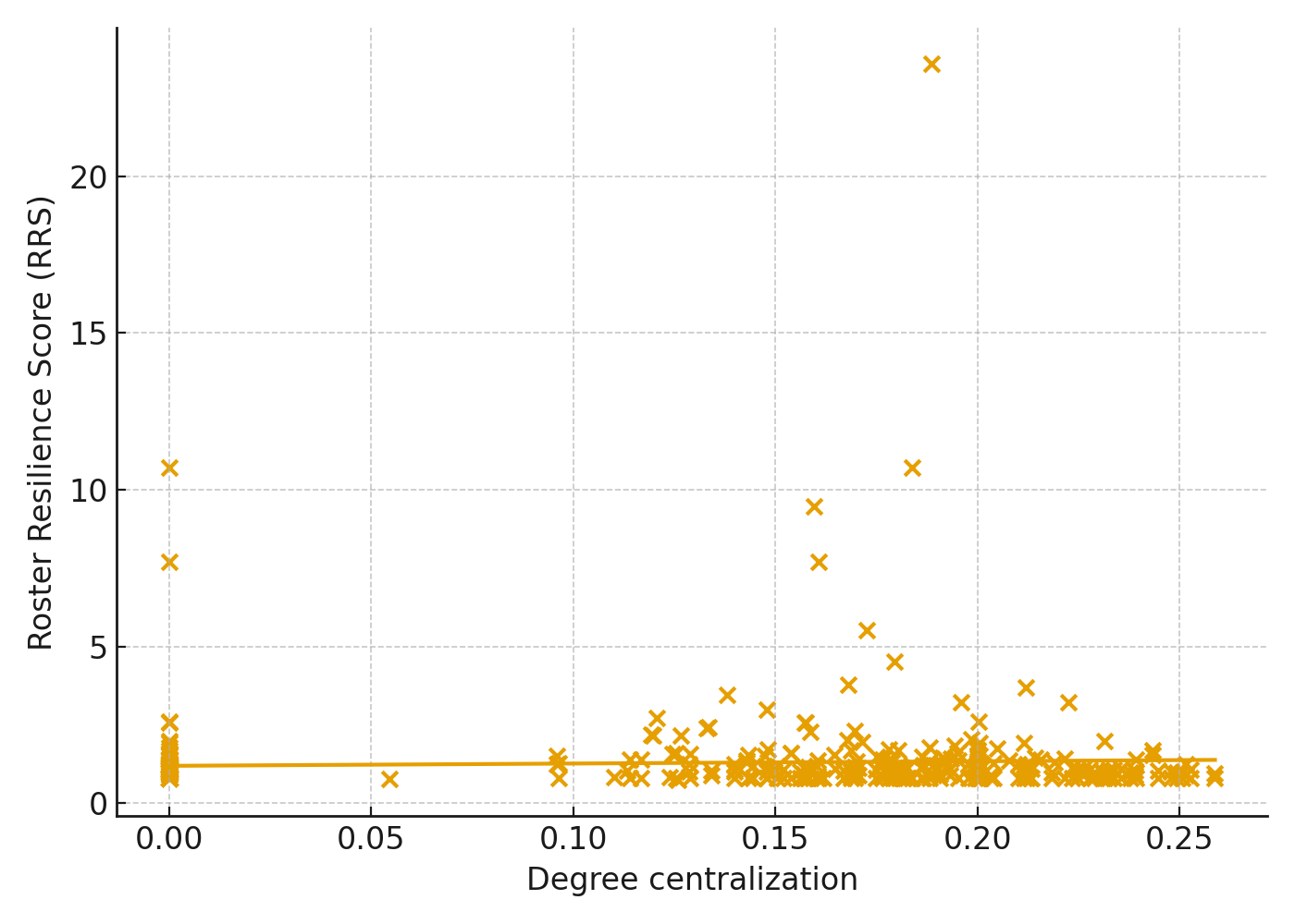 Roster Resilience Score versus degree centralization