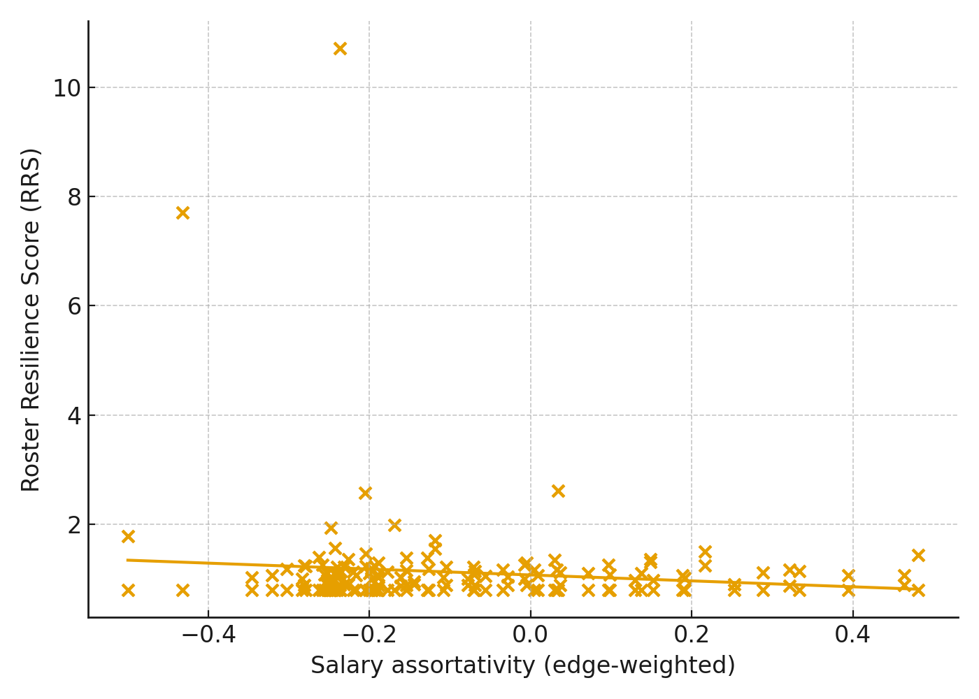 Roster Resilience Score versus salary assortativity