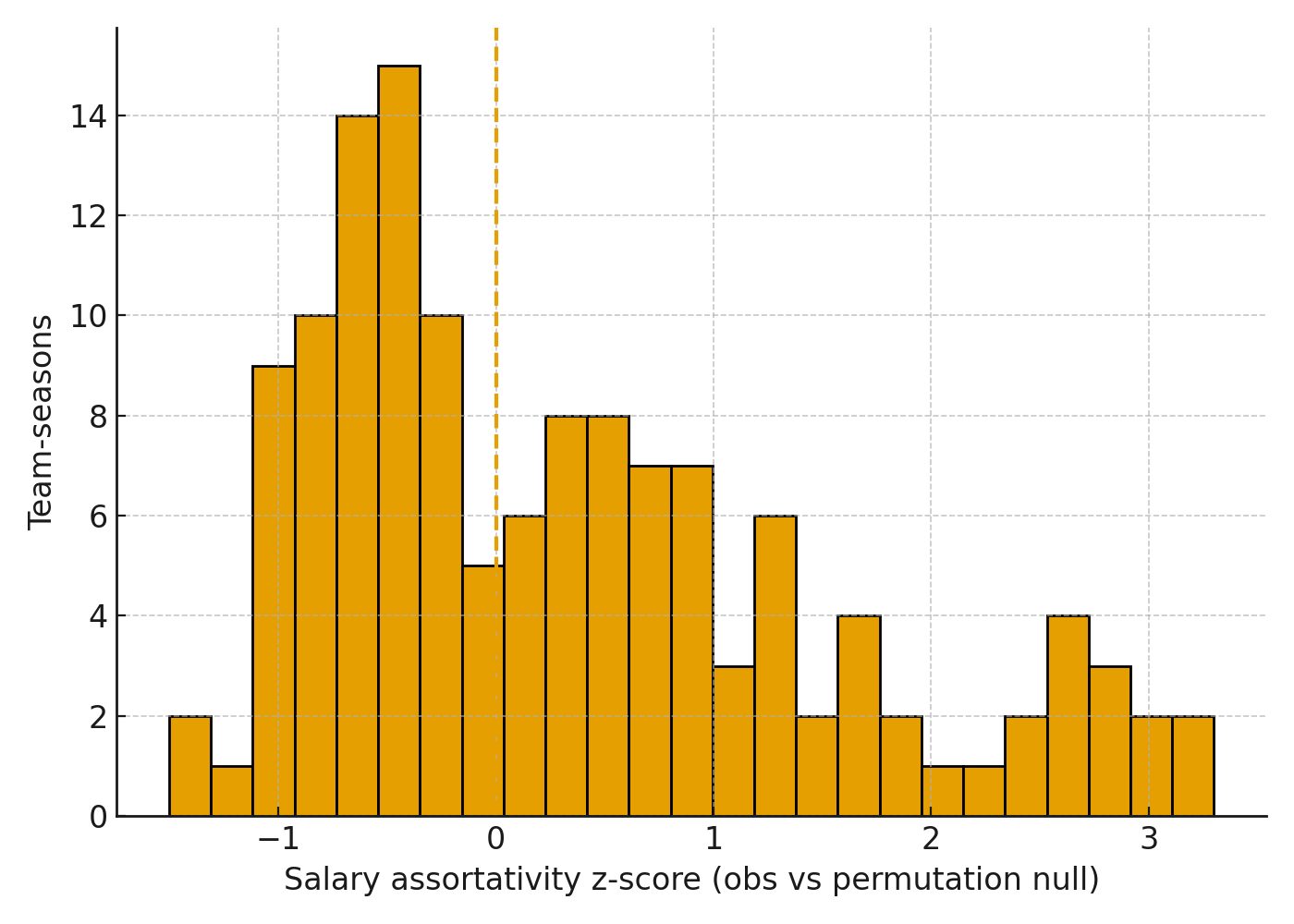Distribution of salary assortativity z-scores relative to a within-team permutation null