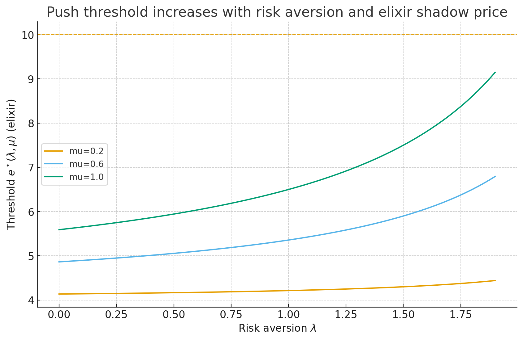 Push threshold chart